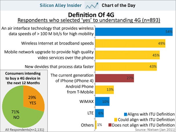 chart-of-the-day-4g-jan-2011.jpg